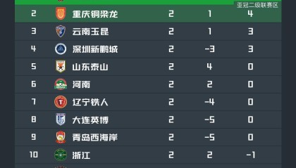 开云注册入口-中超第二轮积分榜：蓉城积6分暂居榜首，下轮4队有望抹去负分